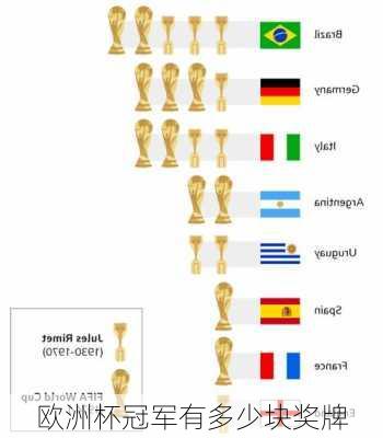 欧洲杯冠军有多少块奖牌